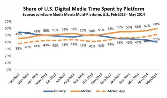 New AdWords tools share of time spent in apps
