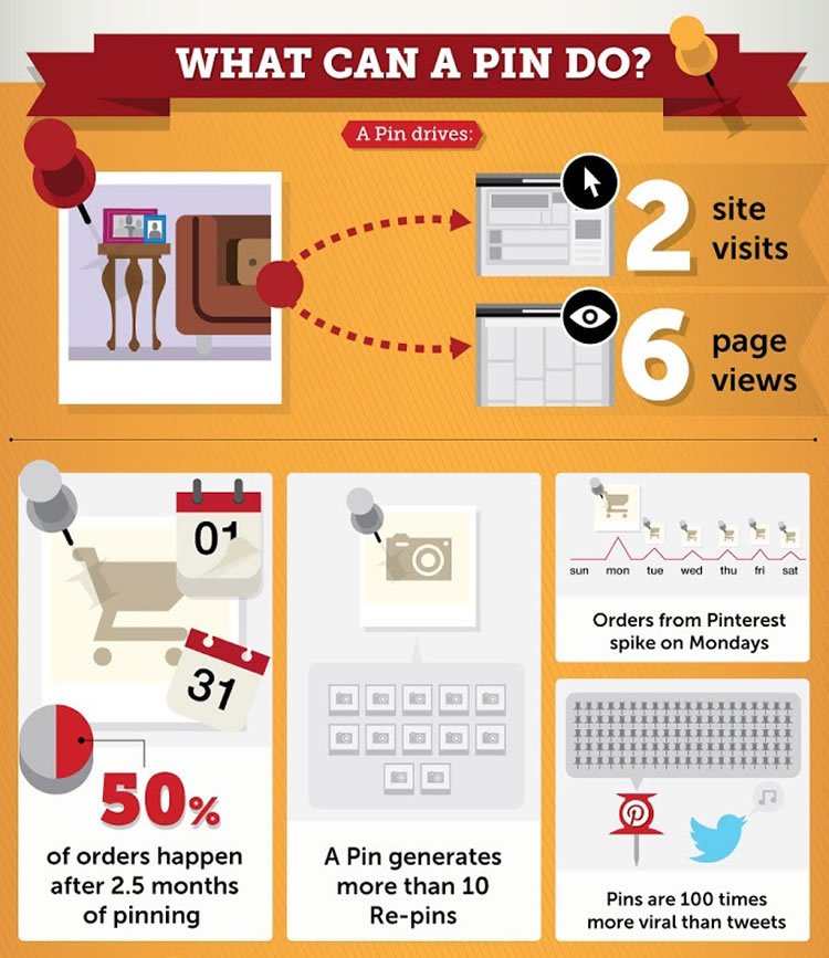 What can a pin do? View full infographic here.