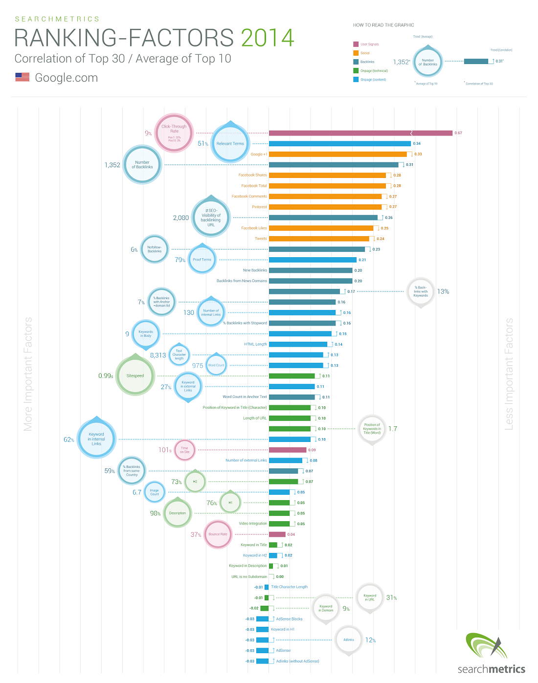 SEO Ranking Factors 2014
