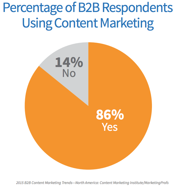 2015_Content_Marketing_Usage