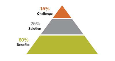 The success story content pyramid