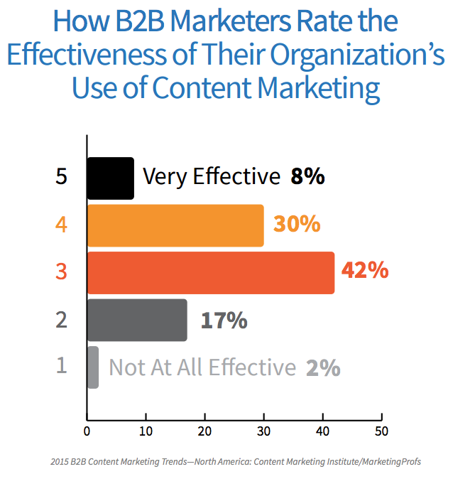 Content_Marketing_Effectiveness