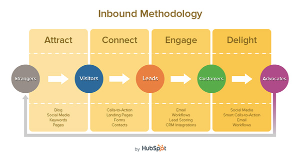 Hubspot_Inbound_Methodology-sm