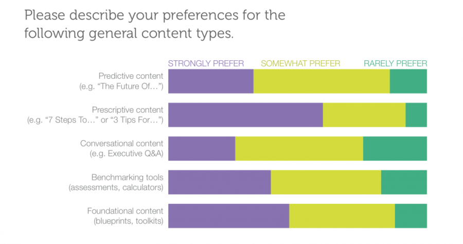 optimize content for b2b buyers