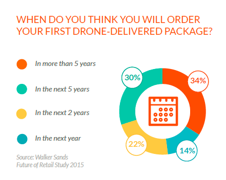 When do you think you will order your first drone-delivered package