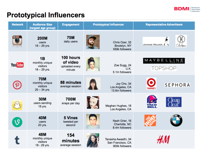 BDMI Graph On Influencers 