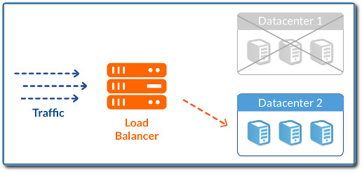 Failover is one of the most important capabilities offered by a load balancing solution.