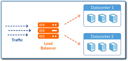 A load balancer shares a network load across multiple servers.