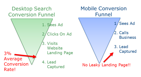 mobile vs desktop advertising funnels
