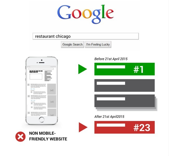 How Google changes mobile website ranks.