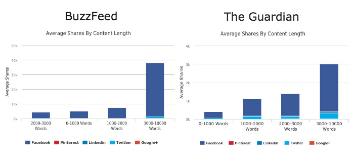 guardian-buzzfeed-length