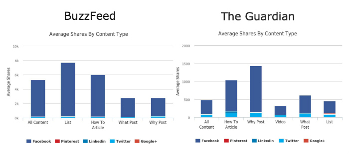 guardian-buzzfeed-content types