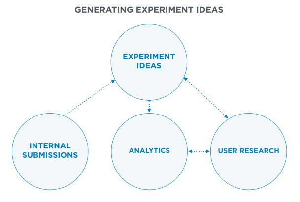 How to generate A/B split test ideas