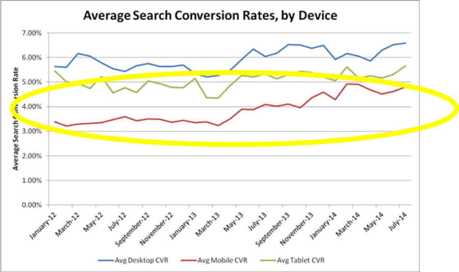conversion rate by device