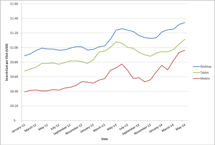 mobile ad cost per click