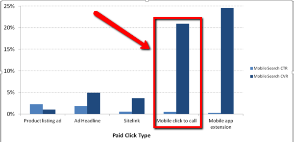 click to call conversions