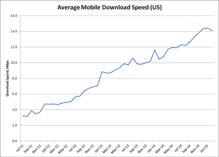 mobile download speed