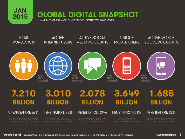 global mobile consumption 2015