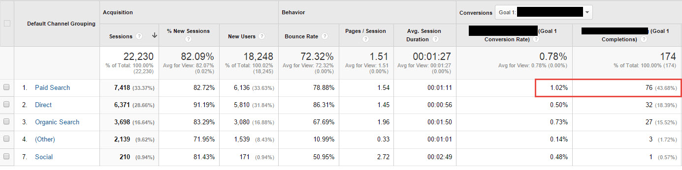 ppc conversion rate