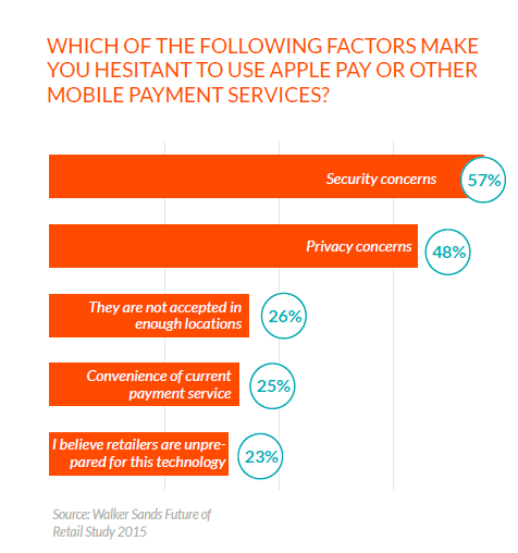 which of the following factors make you hesitate to use apple pay or other mobile payments.