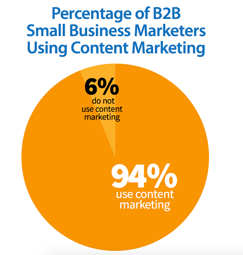 2-Percent-of-B2B-using-content