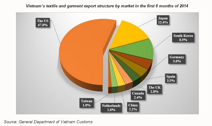 Vietnam-textile-export-markets