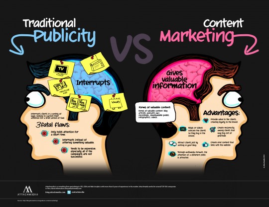 Traditional Publicity VS Content Marketing