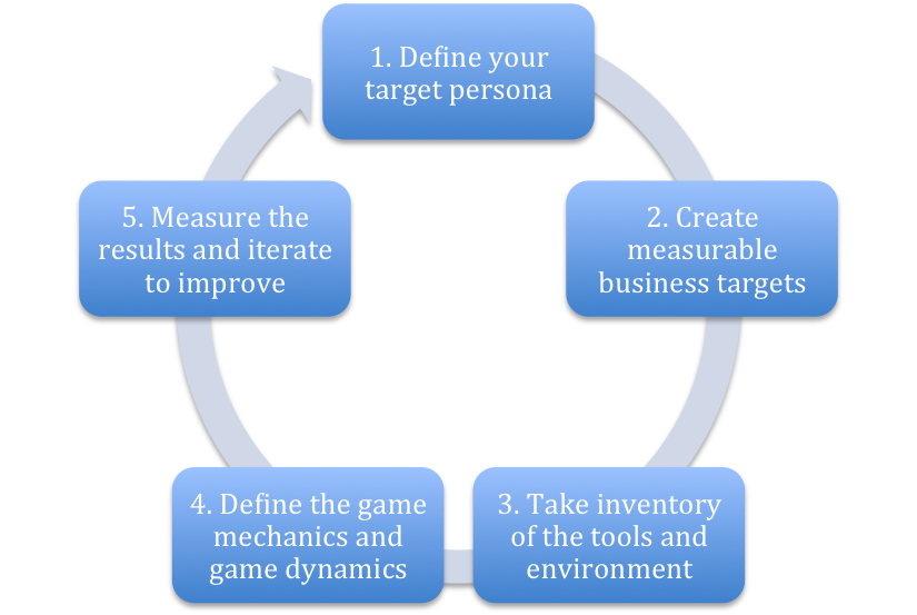 5-step=gamification