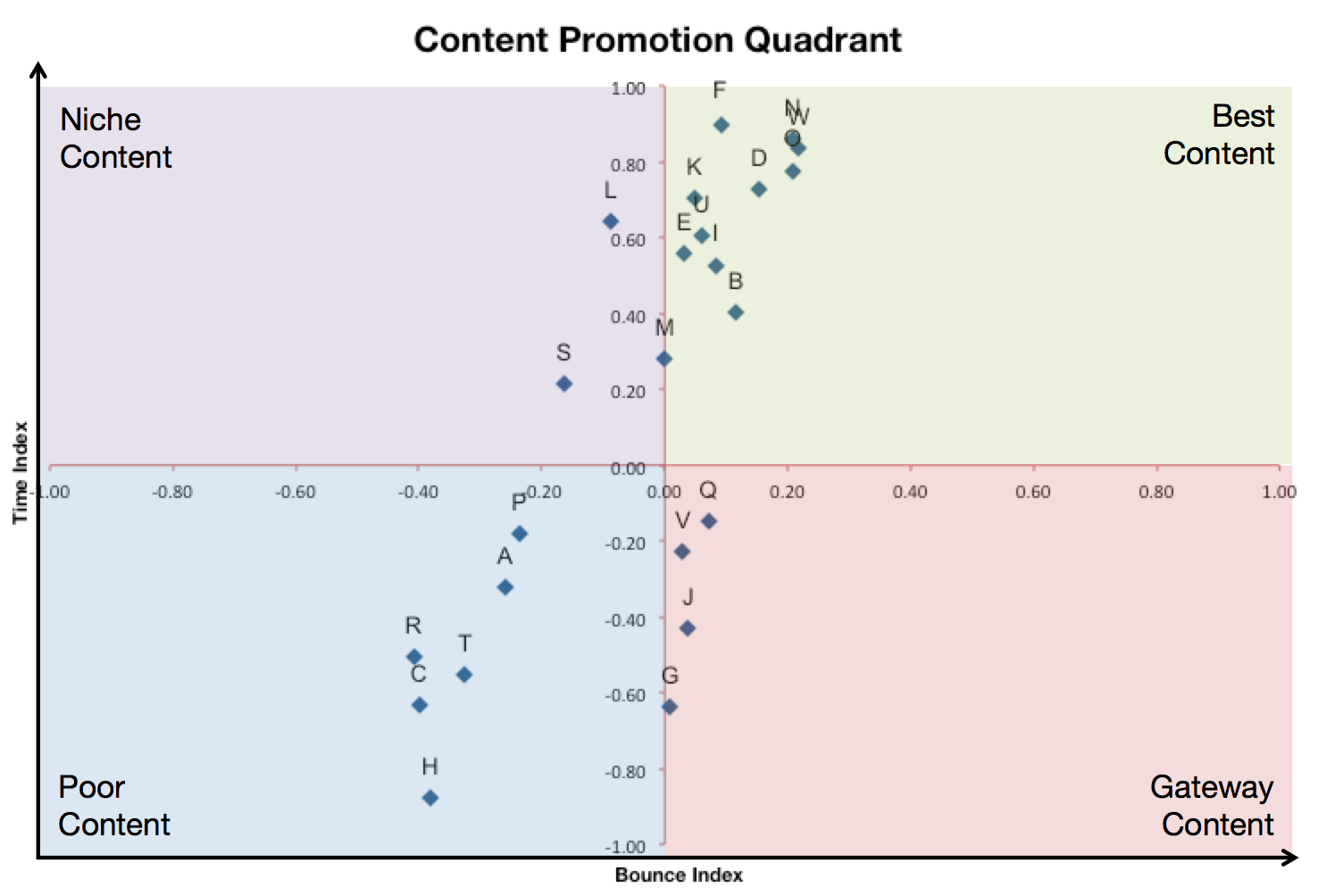 Content Promotion Quadrant