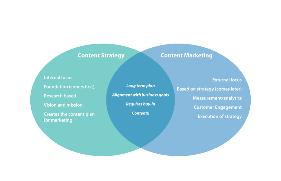 Content Strategy vs. Content Marketing: How to Get Buy-in From Decision ...