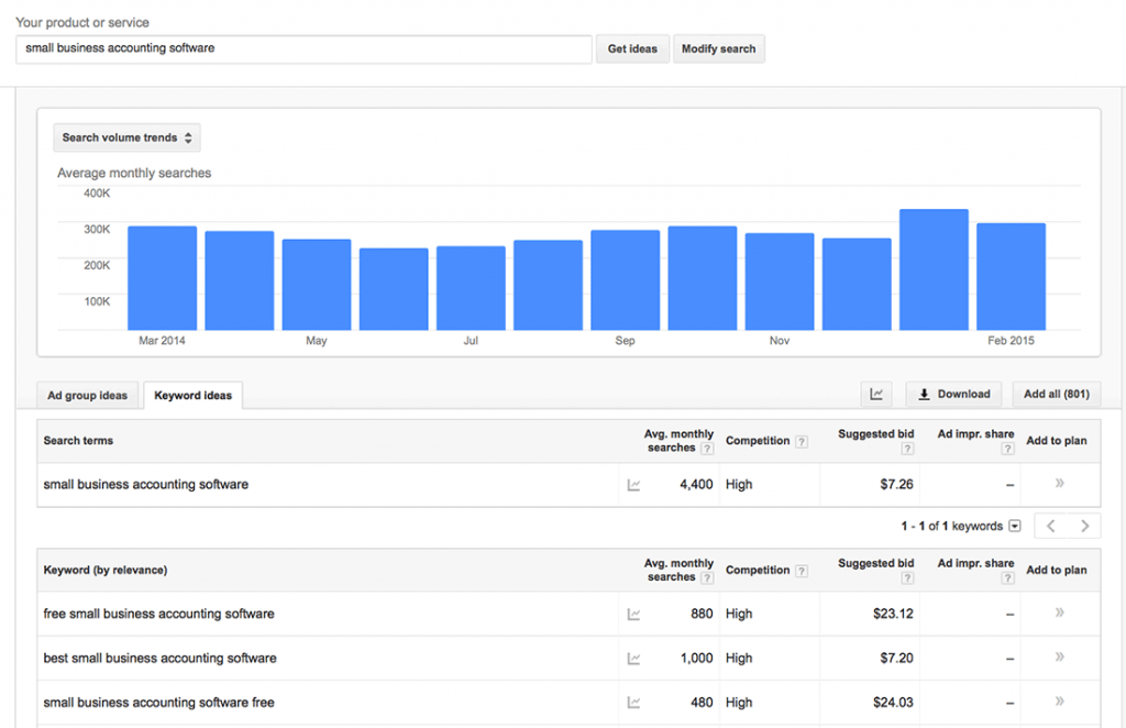 The Google Keyword Planner only shows competitiveness for paid search terms, not organic ones.