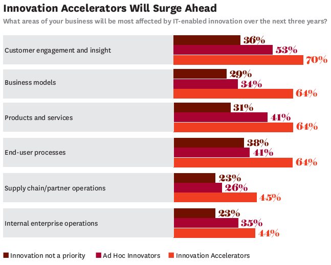 Innovation Accelerators
