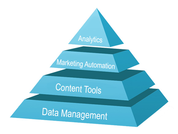 Marketing Pyramid