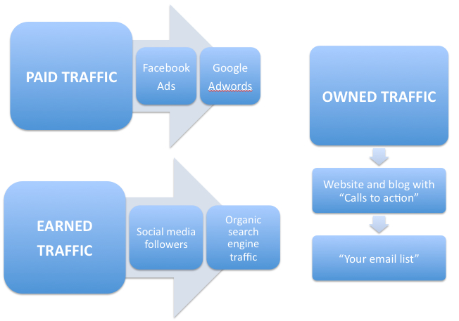 owned traffic