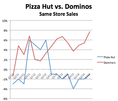 Pizza Hut vs Dominos Same Store Sales