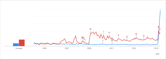 google trends periscope or meetkat