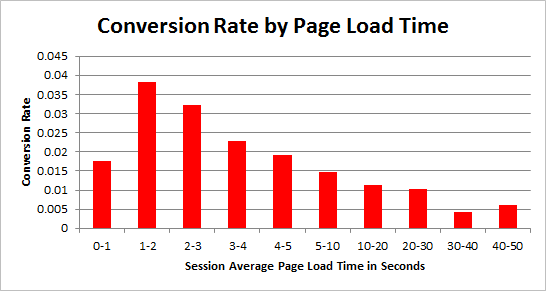 conversion-load-time