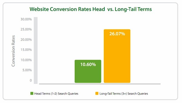 conversion-rates-head-vs-long-tail-terms-conductor