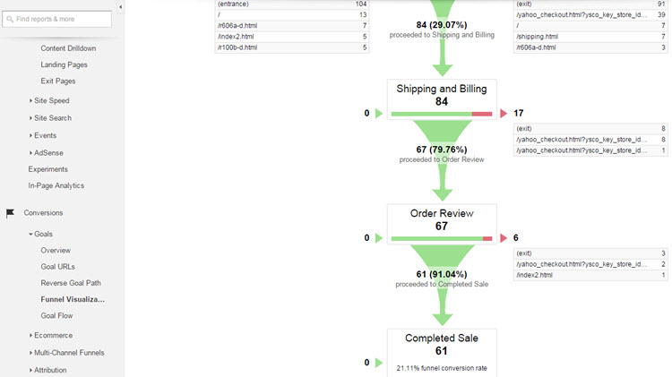 funnel visualization report