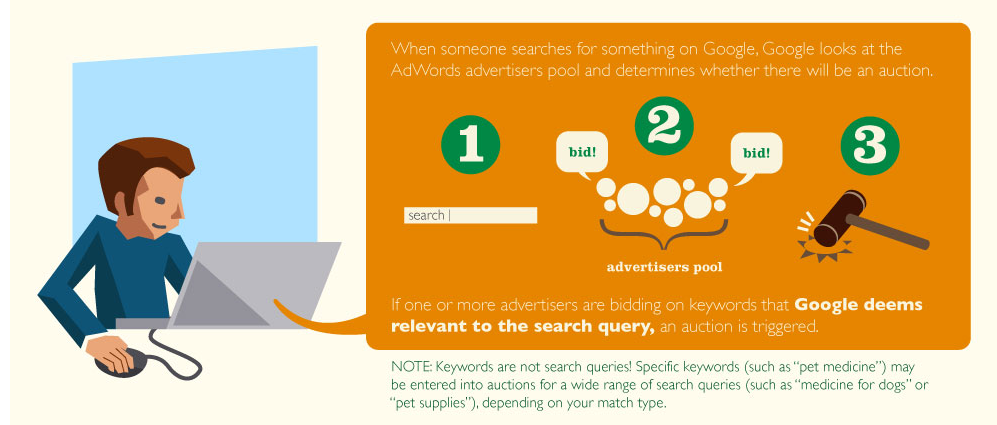 How much does AdWords cost Google ad auction