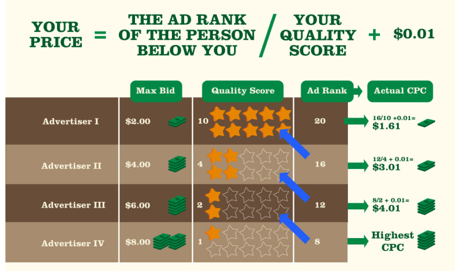 How much does AdWords cost how much do you pay per click