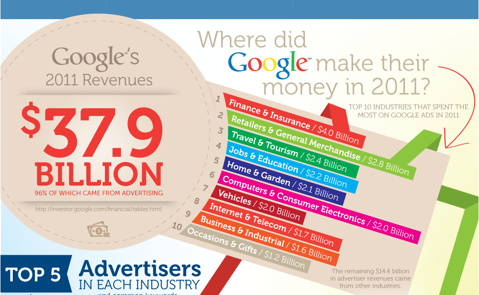 How much does AdWords cost total spend by industry