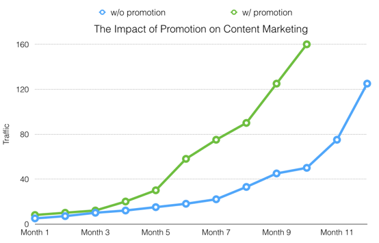 Impact of promotion on content marketing