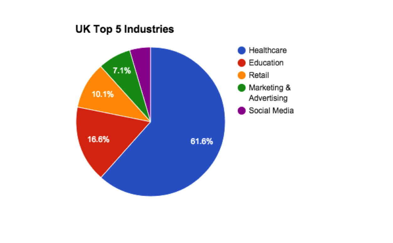 uk top 5