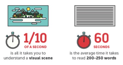 visual storytelling versus text only
