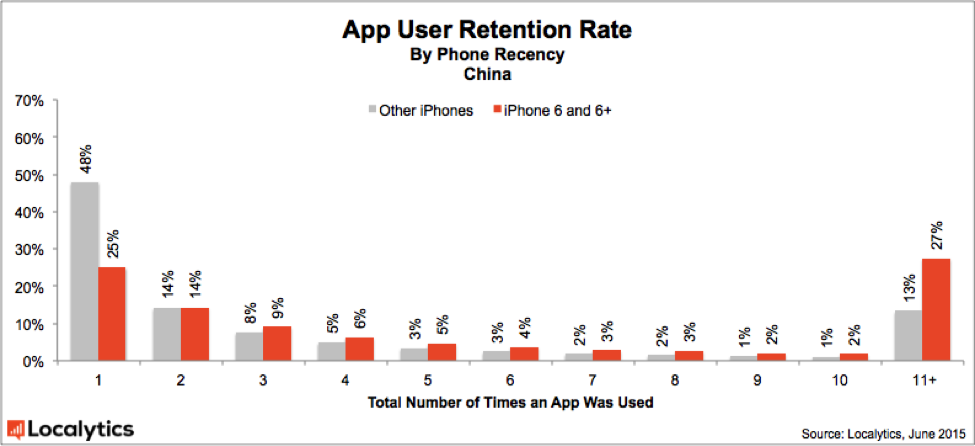 2015_App_User_Retention_-_China_Phone_Recency