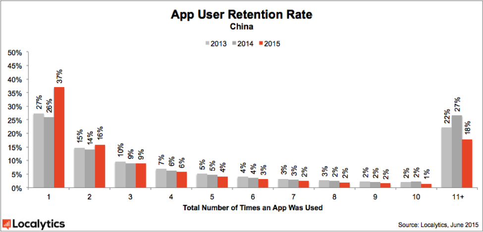 2015_App_User_Retention_Rate_-_China