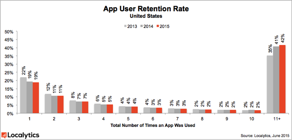 2015_App_User_Retention_Rate_-_United_States