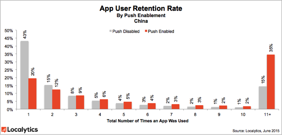 2015_App_User_Retention_Rate_by_Push_Enablement_-_China