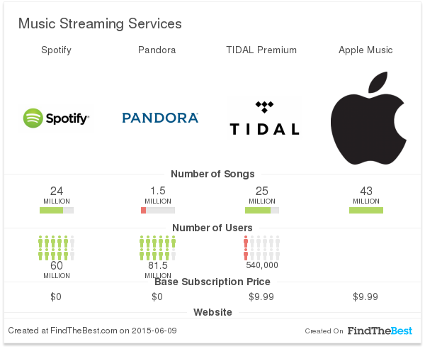 Spotify Vs Tidal Vs Apple Music: Which Reigns Supreme?